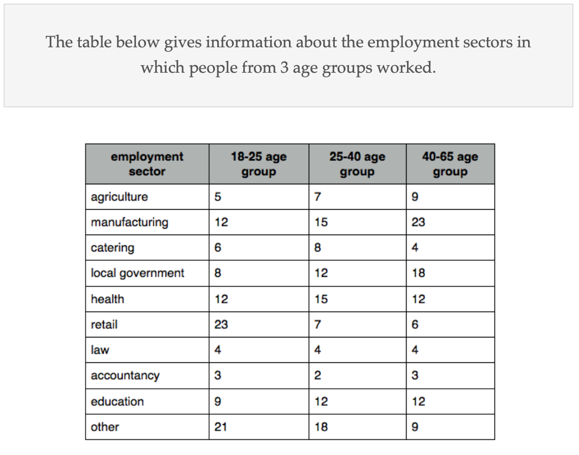The employment sectors in which people from three age groups worked 题图